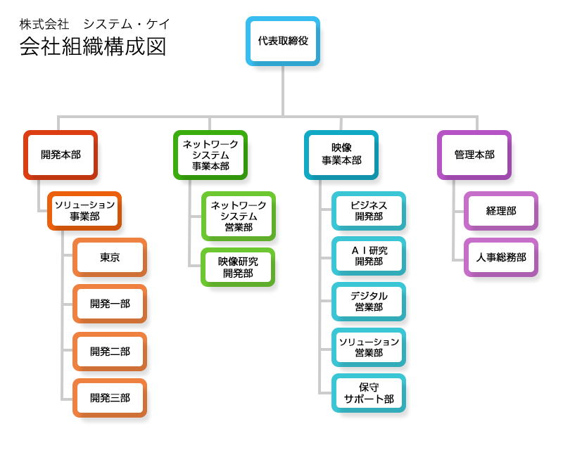 組織構成図