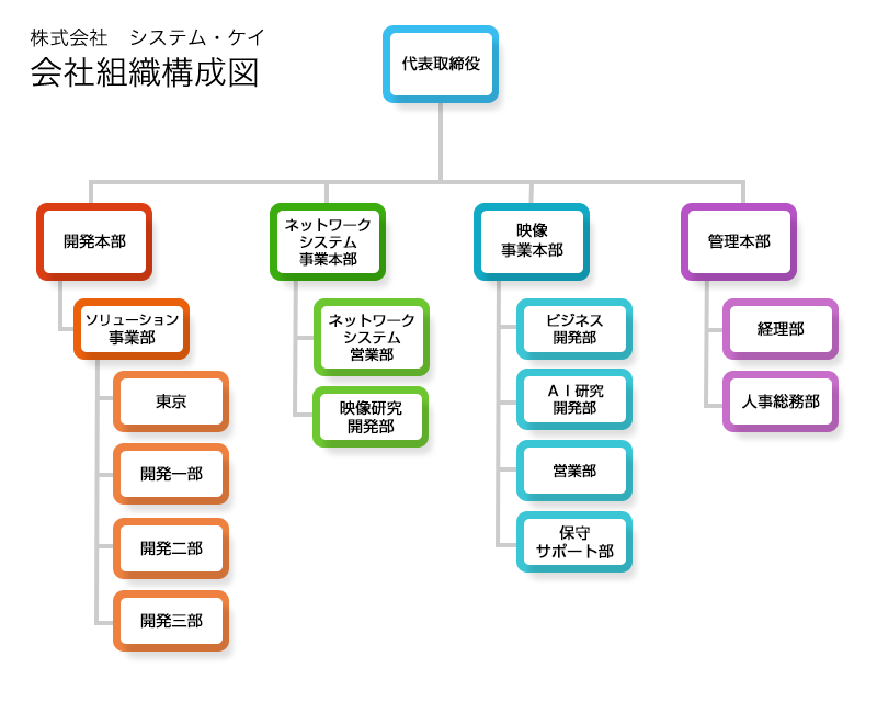 組織構成図