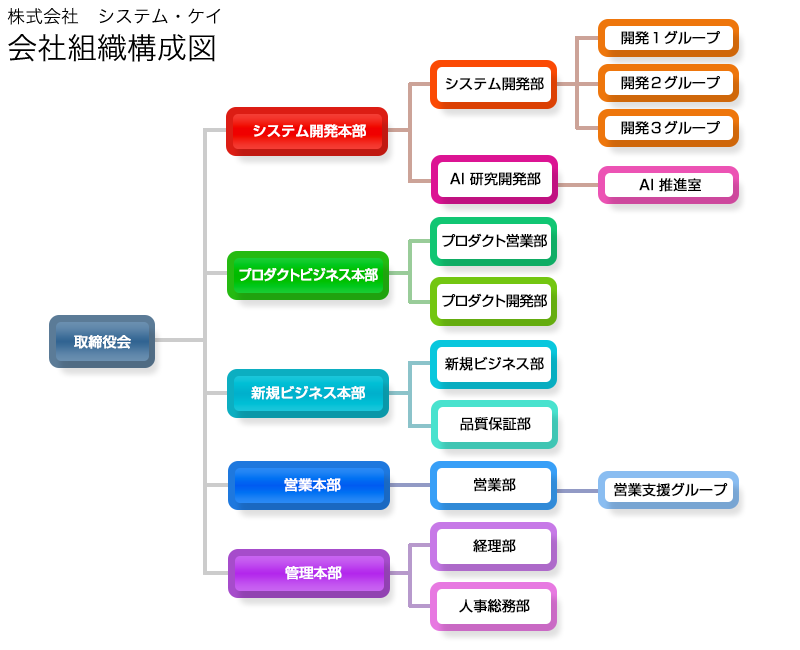 組織構成図