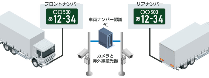図1：車両ナンバー認識システムの構成