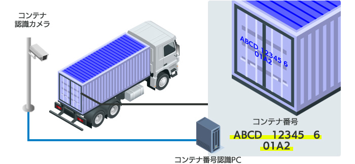 図2：コンテナ文字認識の構成