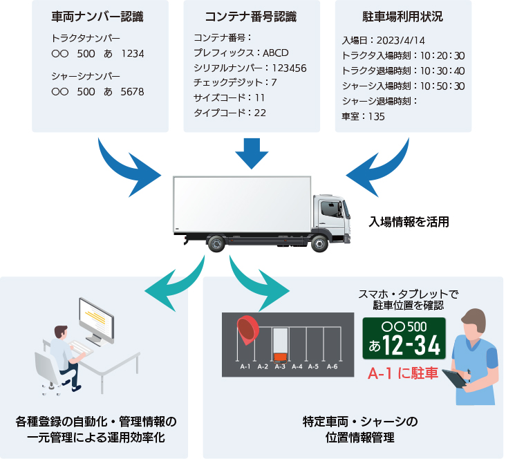 図3：入場情報の情報共有と活用