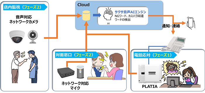 「声」や「空間」に注目し、サクサの独自のビジネスホン技術と、システム・ケイが持つ高度な音声・映像AI技術をカスハラ対策に活用。