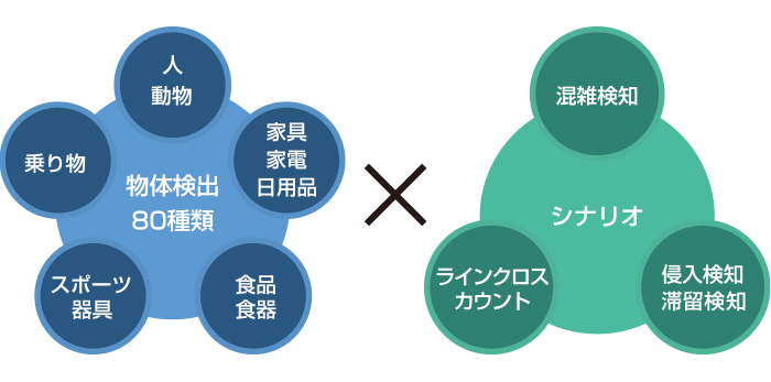 80種類の物体検出と混雑検知・侵入検知などのシナリオの組み合わせが可能