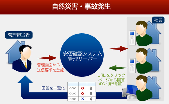 安否確認システムとは