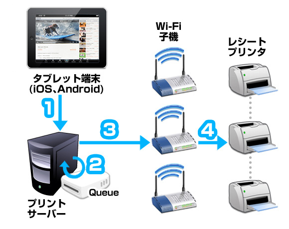 印刷フロー