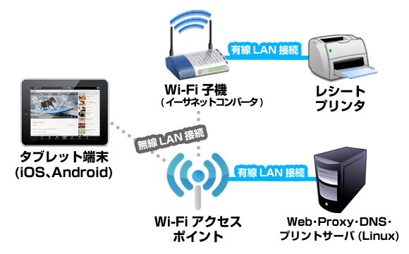 ハードウェア構成