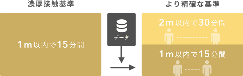 最新の科学的知見にもとづく継続的なアップデート